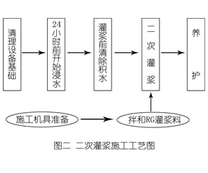 昌黎灌浆料施工工艺—文字完整版